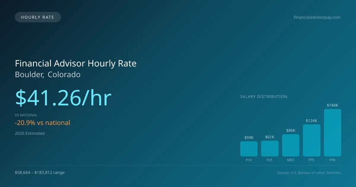 Financial Advisor Hourly Rate in Boulder, CO — 2026 est., based on 2025 BLS