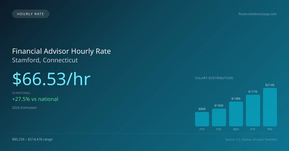 Financial Advisor Hourly Rate in Stamford, CT — 2026 est., based on 2025 BLS