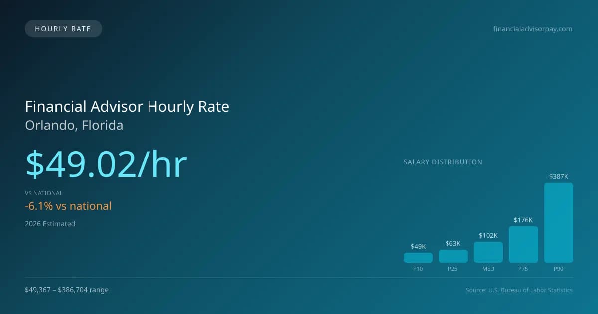 Financial Advisor Hourly Rate in Orlando, FL — 2026 est., based on 2025 BLS