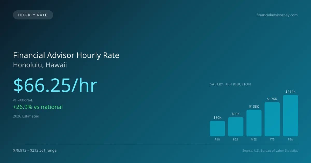 Financial Advisor Hourly Rate in Honolulu, HI — 2026 est., based on 2025 BLS