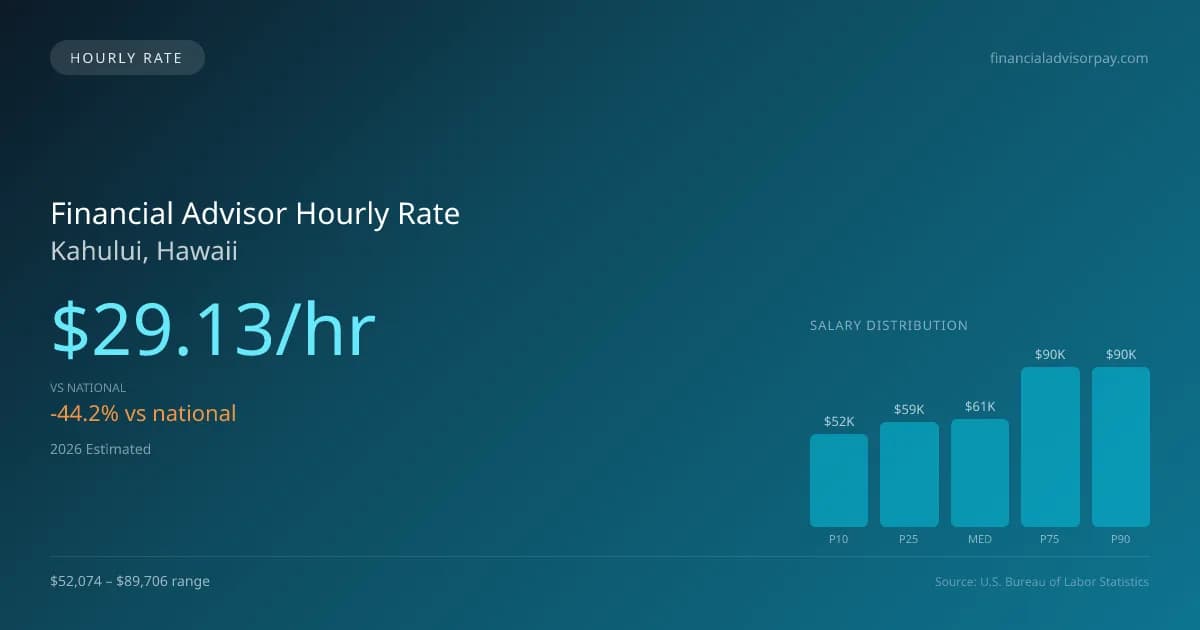 Financial Advisor Hourly Rate in Kahului, HI — 2026 est., based on 2025 BLS
