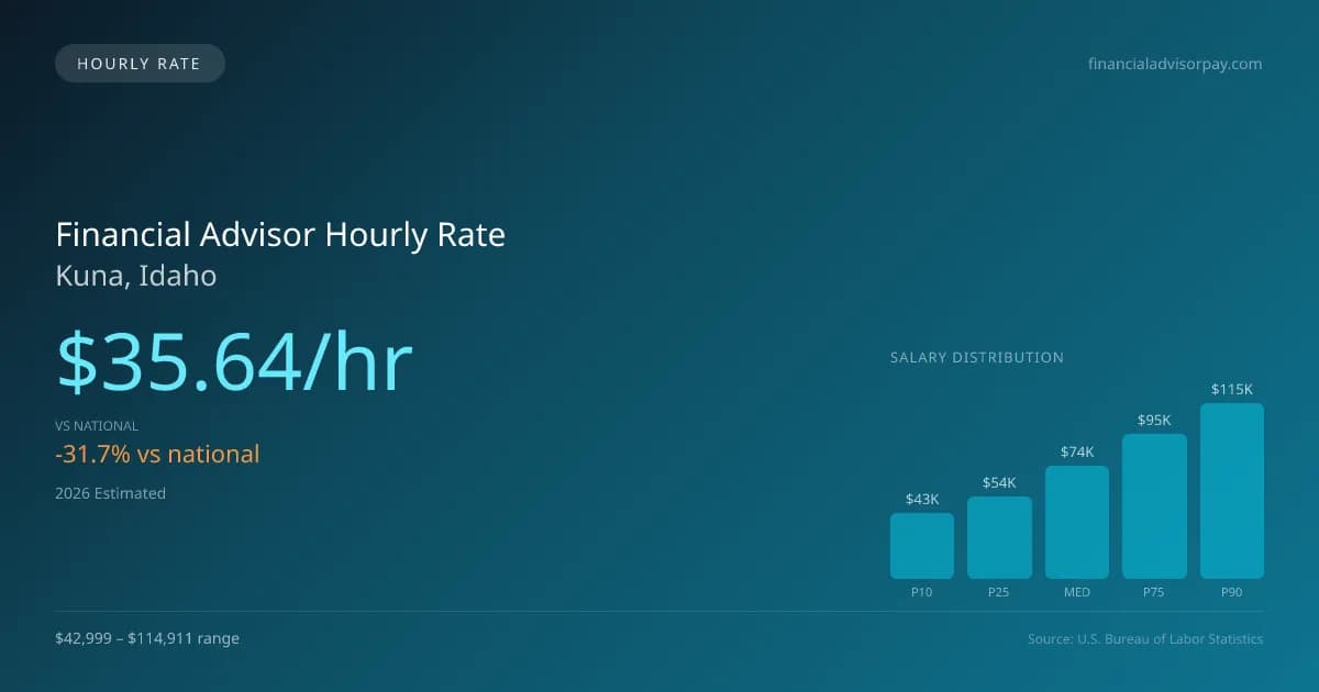 Financial Advisor Hourly Rate in Kuna, ID — 2026 est., based on 2025 BLS