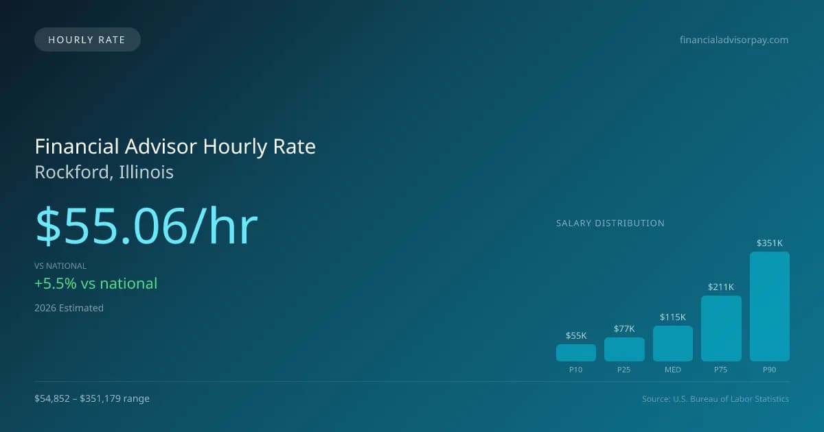 Financial Advisor Hourly Rate in Rockford, IL — 2026 est., based on 2025 BLS