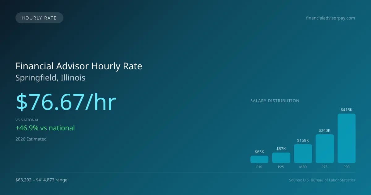Financial Advisor Hourly Rate in Springfield, IL — 2026 est., based on 2025 BLS