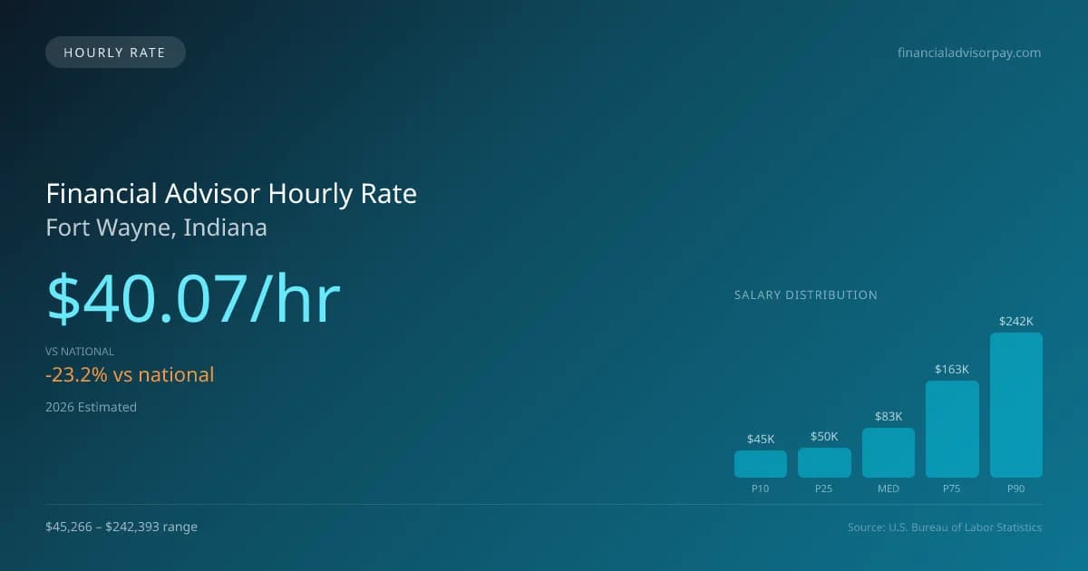 Financial Advisor Hourly Rate in Fort Wayne, IN — 2026 est., based on 2025 BLS