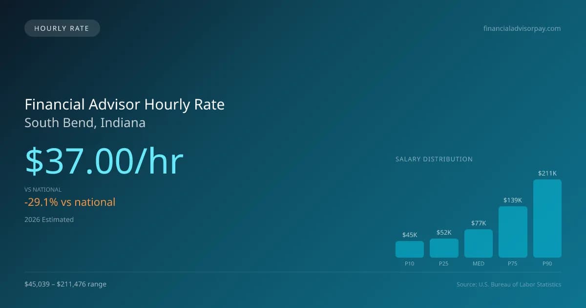 Financial Advisor Hourly Rate in South Bend, IN — 2026 est., based on 2025 BLS