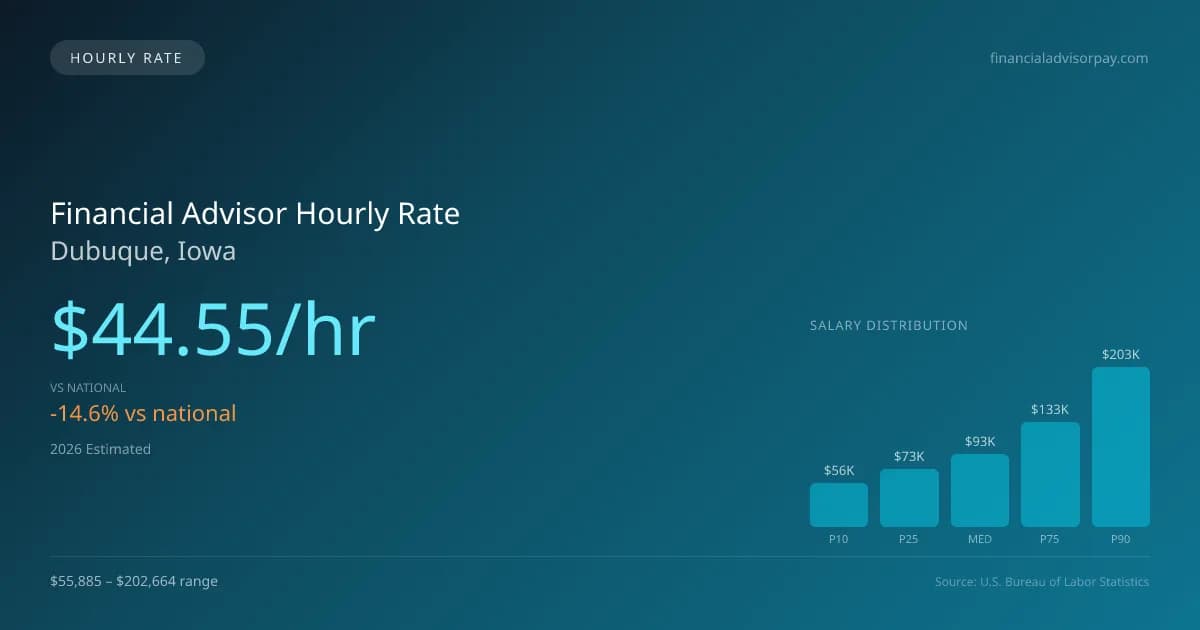 Financial Advisor Hourly Rate in Dubuque, IA — 2026 est., based on 2025 BLS