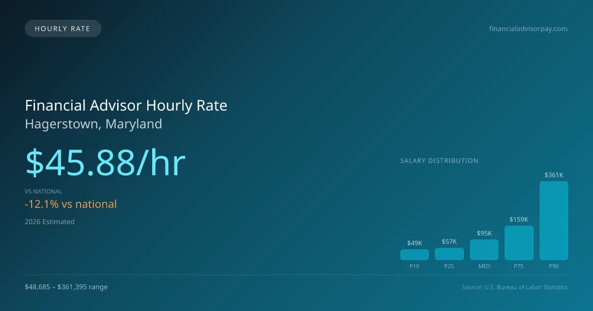 Financial Advisor Hourly Rate in Hagerstown, MD — 2026 est., based on 2025 BLS