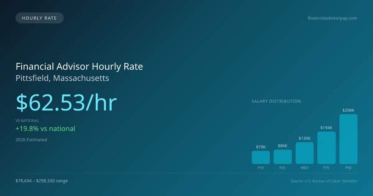 Financial Advisor Hourly Rate in Pittsfield, MA — 2026 est., based on 2025 BLS