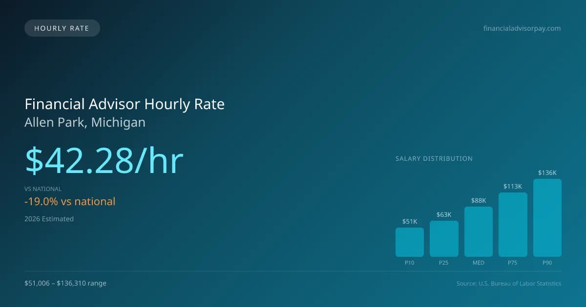 Financial Advisor Hourly Rate in Allen Park, MI — 2026 est., based on 2025 BLS