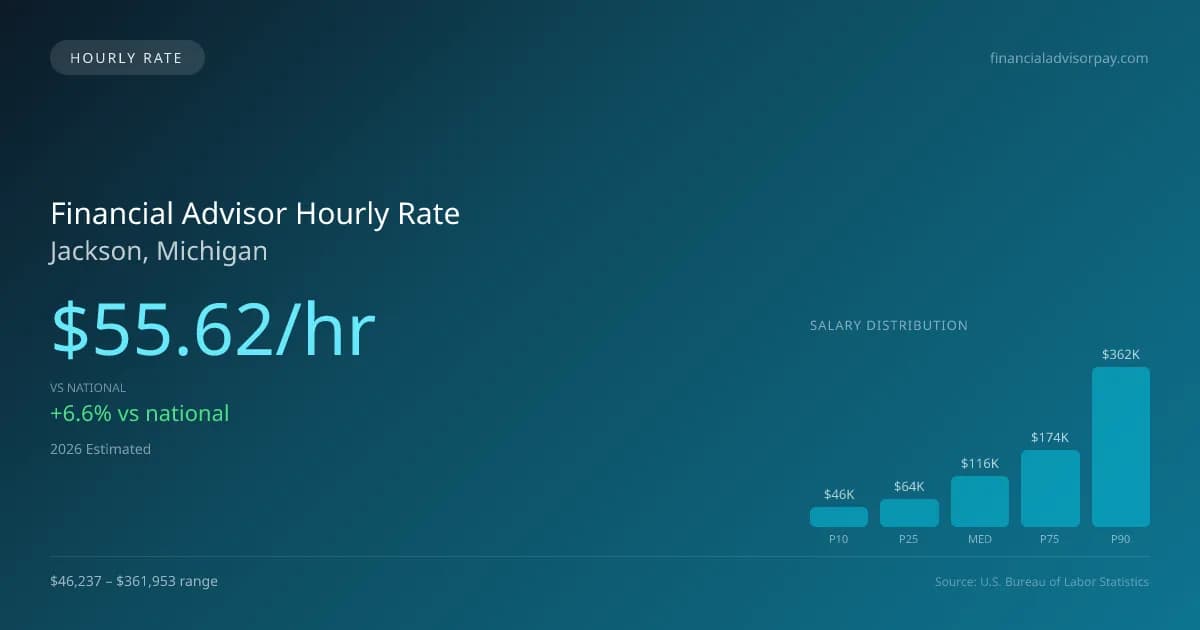Financial Advisor Hourly Rate in Jackson, MI — 2026 est., based on 2025 BLS