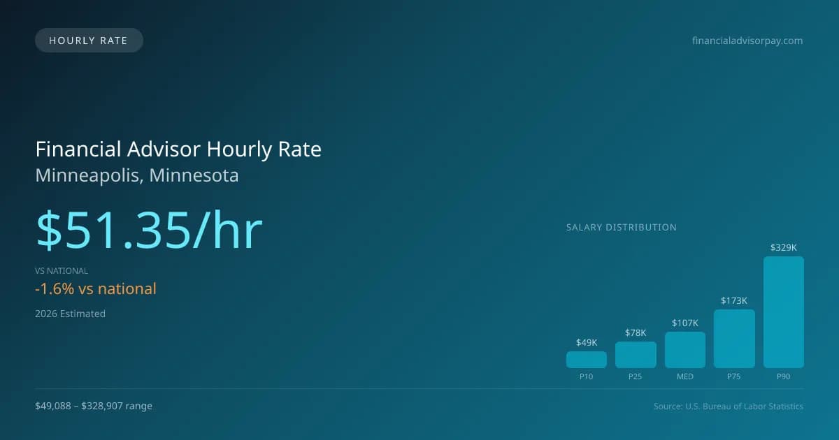 Financial Advisor Hourly Rate in Minneapolis, MN — 2026 est., based on 2025 BLS