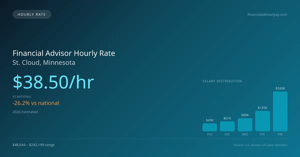 Financial Advisor Hourly Rate in St. Cloud, MN — 2026 est., based on 2025 BLS