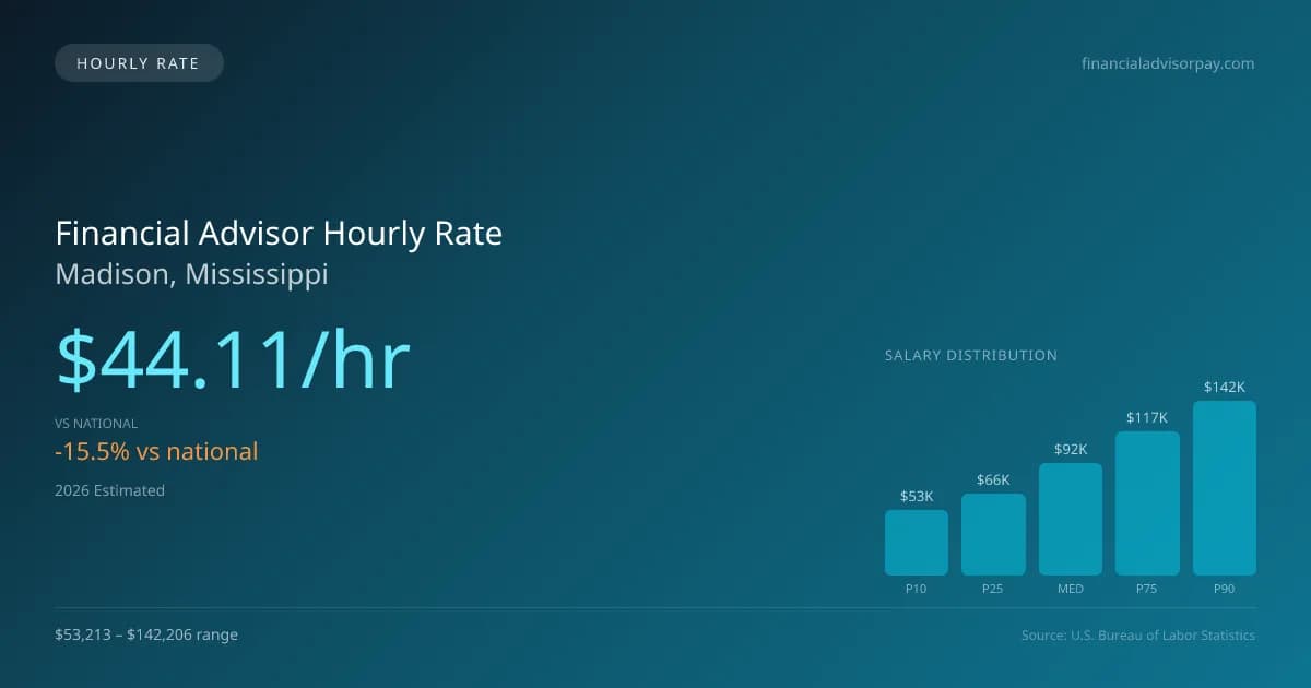 Financial Advisor Hourly Rate in Madison, MS — 2026 est., based on 2025 BLS
