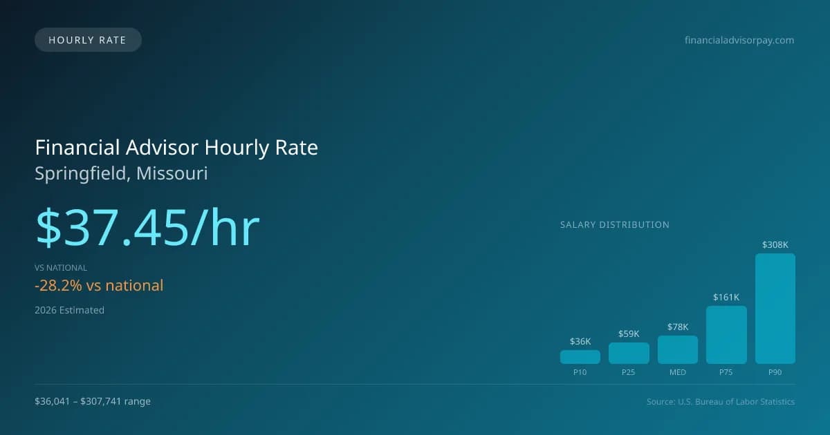 Financial Advisor Hourly Rate in Springfield, MO — 2026 est., based on 2025 BLS
