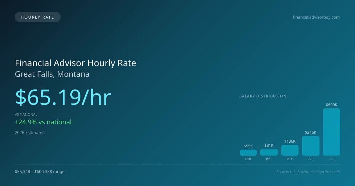 Financial Advisor Hourly Rate in Great Falls, MT — 2026 est., based on 2025 BLS