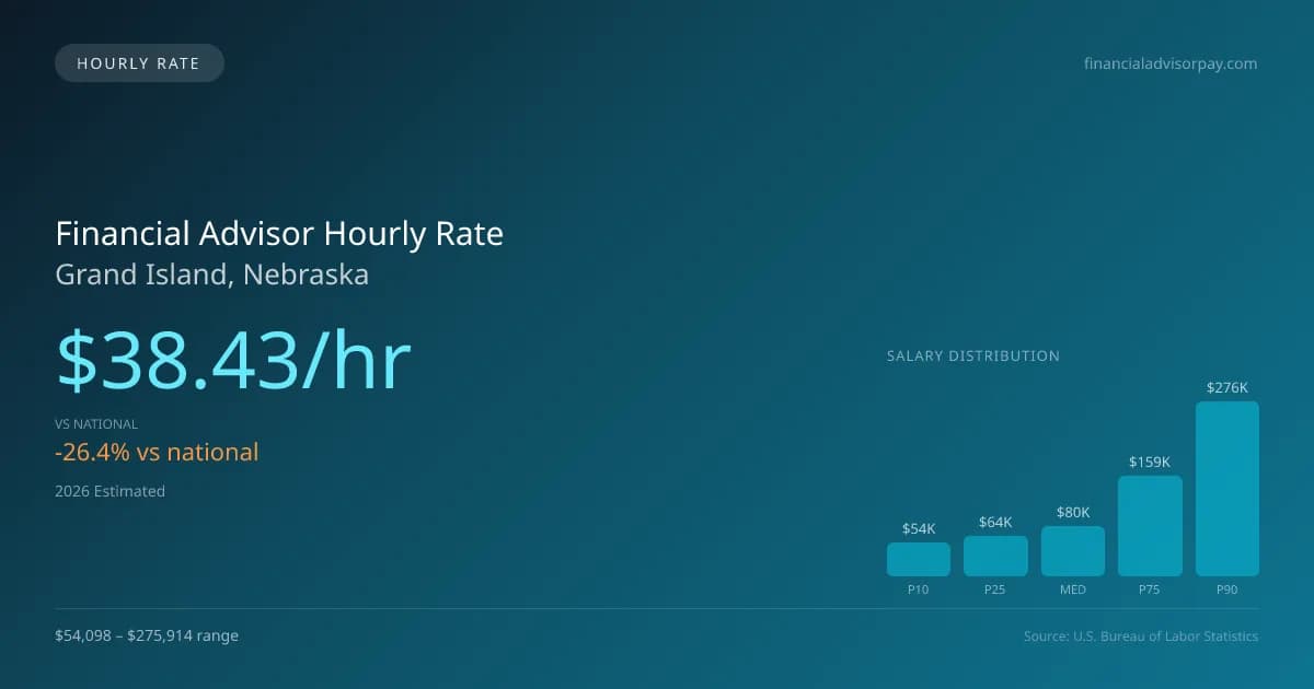 Financial Advisor Hourly Rate in Grand Island, NE — 2026 est., based on 2025 BLS