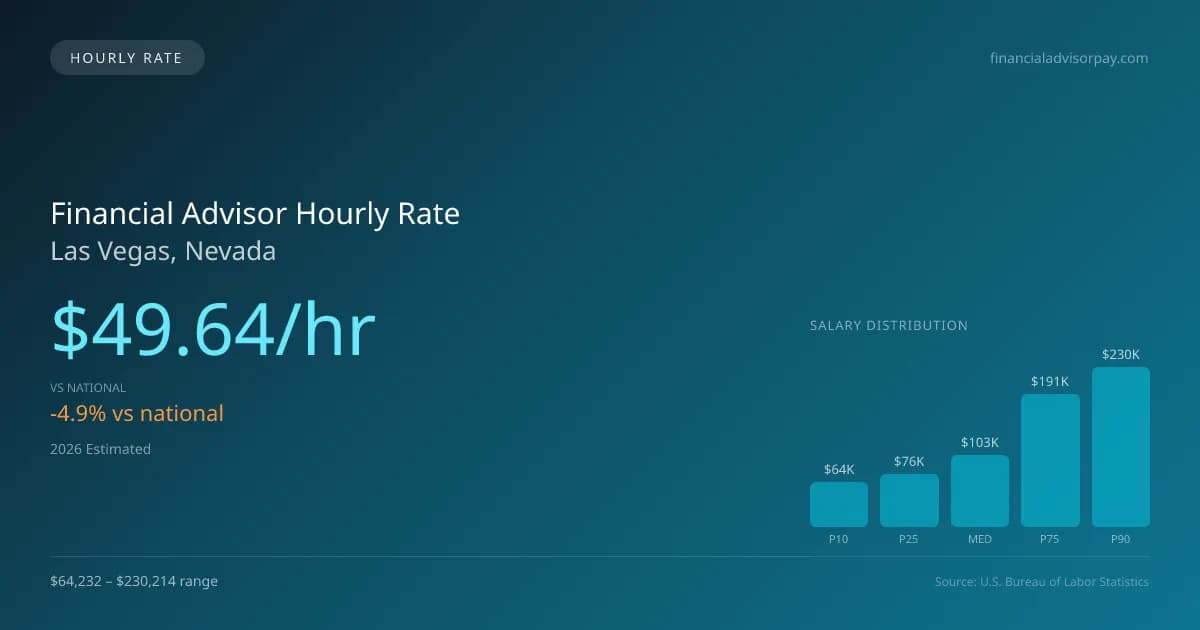 Financial Advisor Hourly Rate in Las Vegas, NV — 2026 est., based on 2025 BLS
