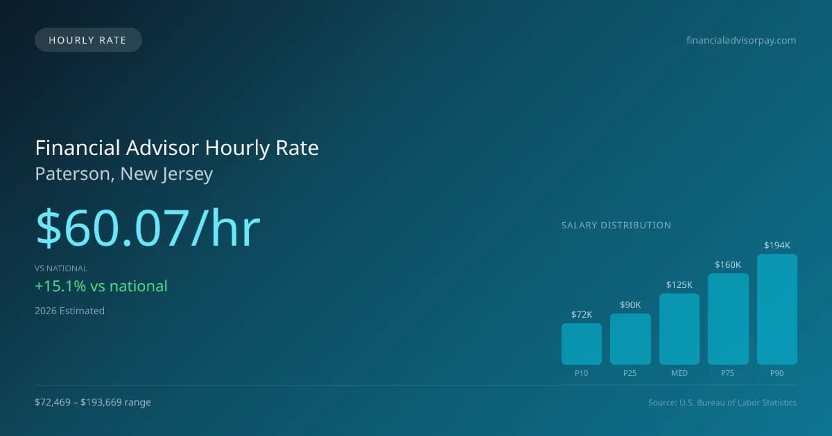 Financial Advisor Hourly Rate in Paterson, NJ — 2026 est., based on 2025 BLS