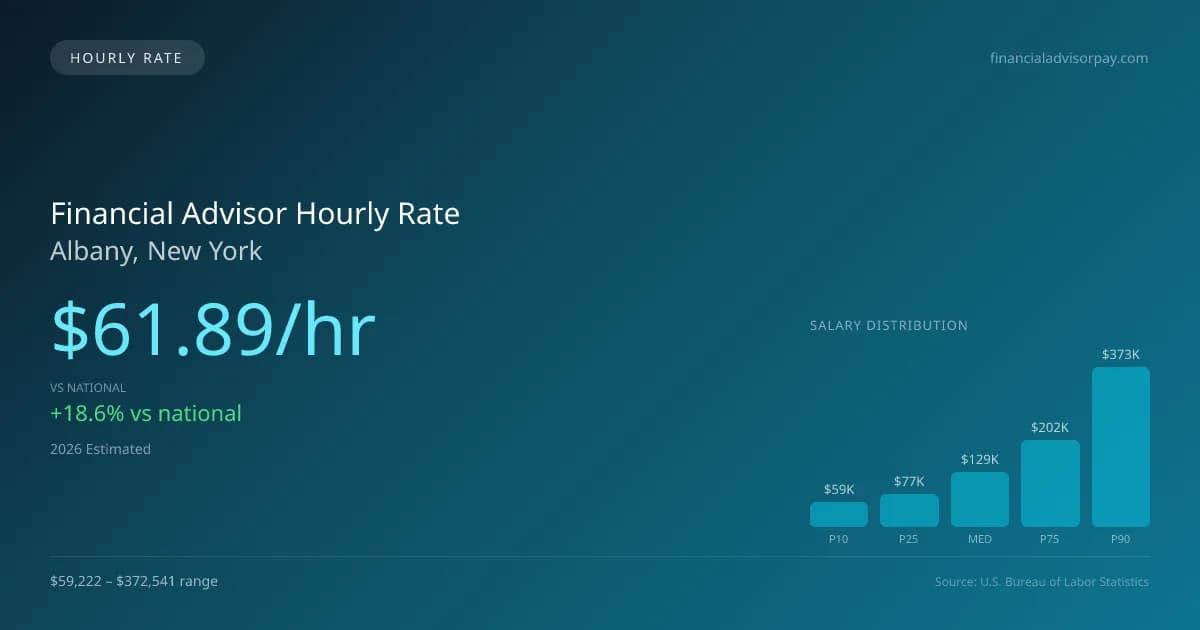 Financial Advisor Hourly Rate in Albany, NY — 2026 est., based on 2025 BLS