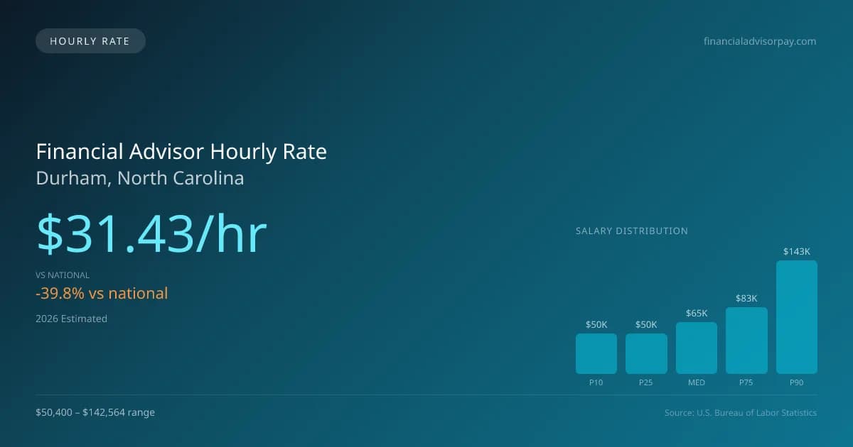 Financial Advisor Hourly Rate in Durham, NC — 2026 est., based on 2025 BLS