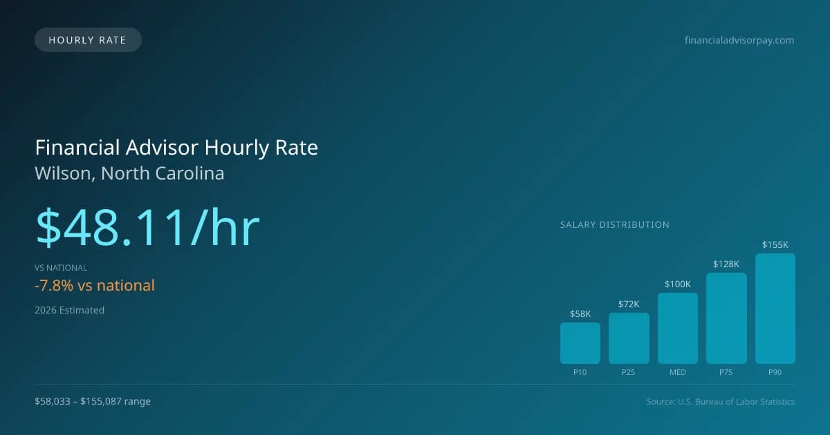 Financial Advisor Hourly Rate in Wilson, NC — 2026 est., based on 2025 BLS