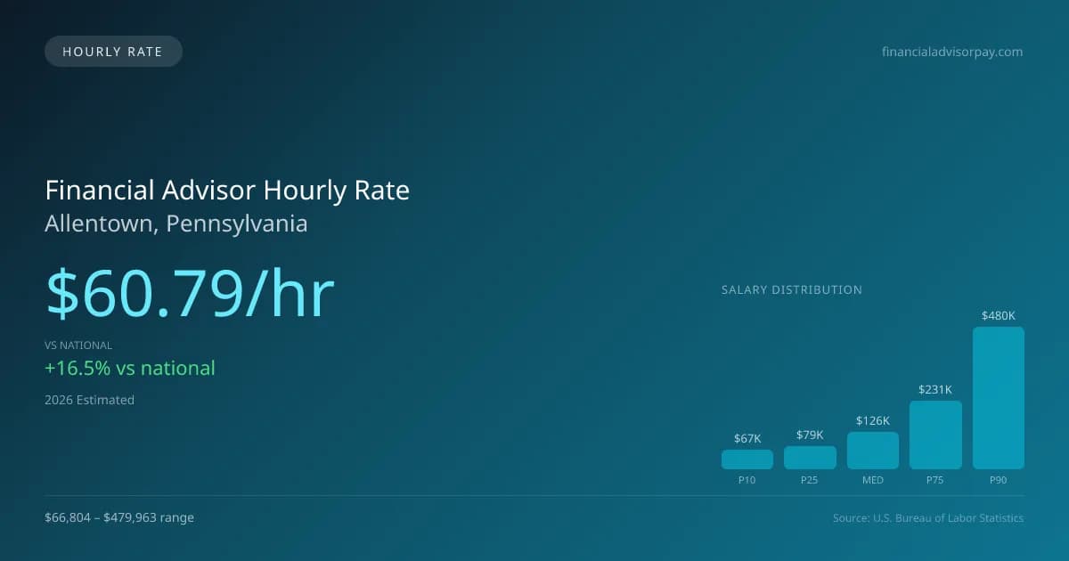 Financial Advisor Hourly Rate in Allentown, PA — 2026 est., based on 2025 BLS