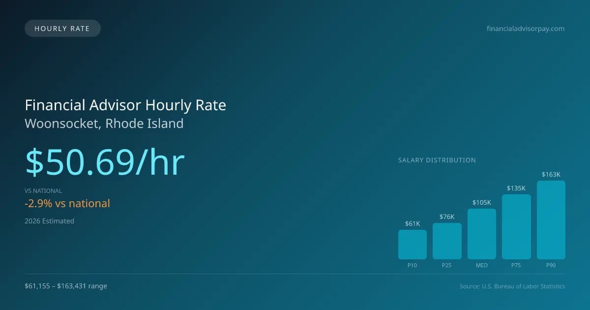 Financial Advisor Hourly Rate in Woonsocket, RI — 2026 est., based on 2025 BLS