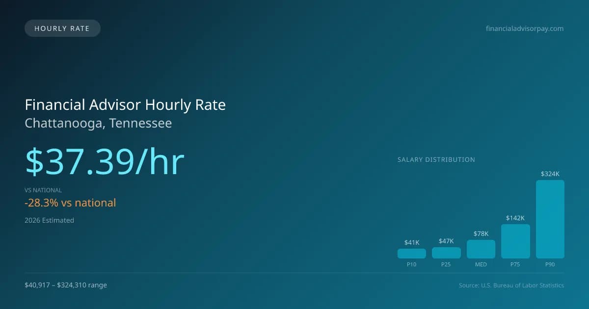 Financial Advisor Hourly Rate in Chattanooga, TN — 2026 est., based on 2025 BLS
