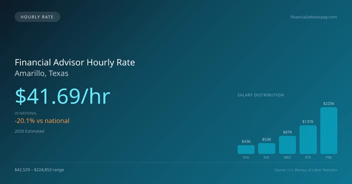 Financial Advisor Hourly Rate in Amarillo, TX — 2026 est., based on 2025 BLS