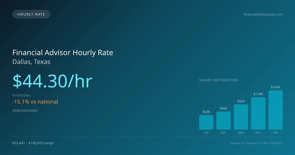 Financial Advisor Hourly Rate in Dallas, TX — 2026 est., based on 2025 BLS