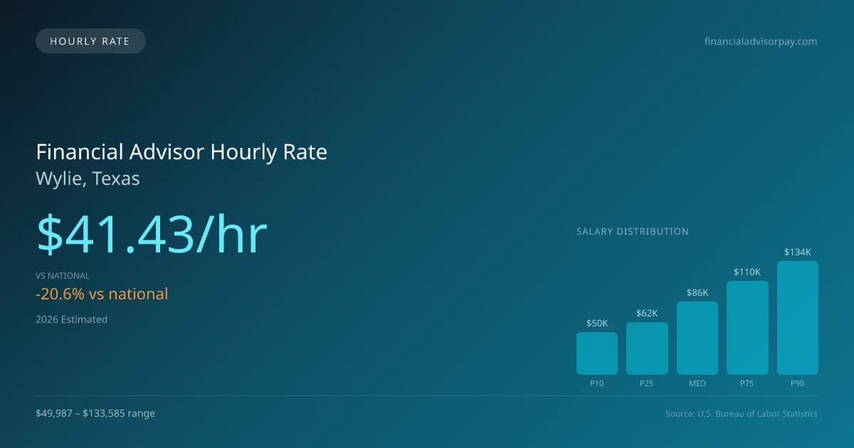Financial Advisor Hourly Rate in Wylie, TX — 2026 est., based on 2025 BLS