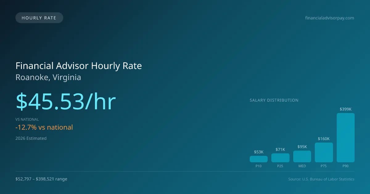 Financial Advisor Hourly Rate in Roanoke, VA — 2026 est., based on 2025 BLS