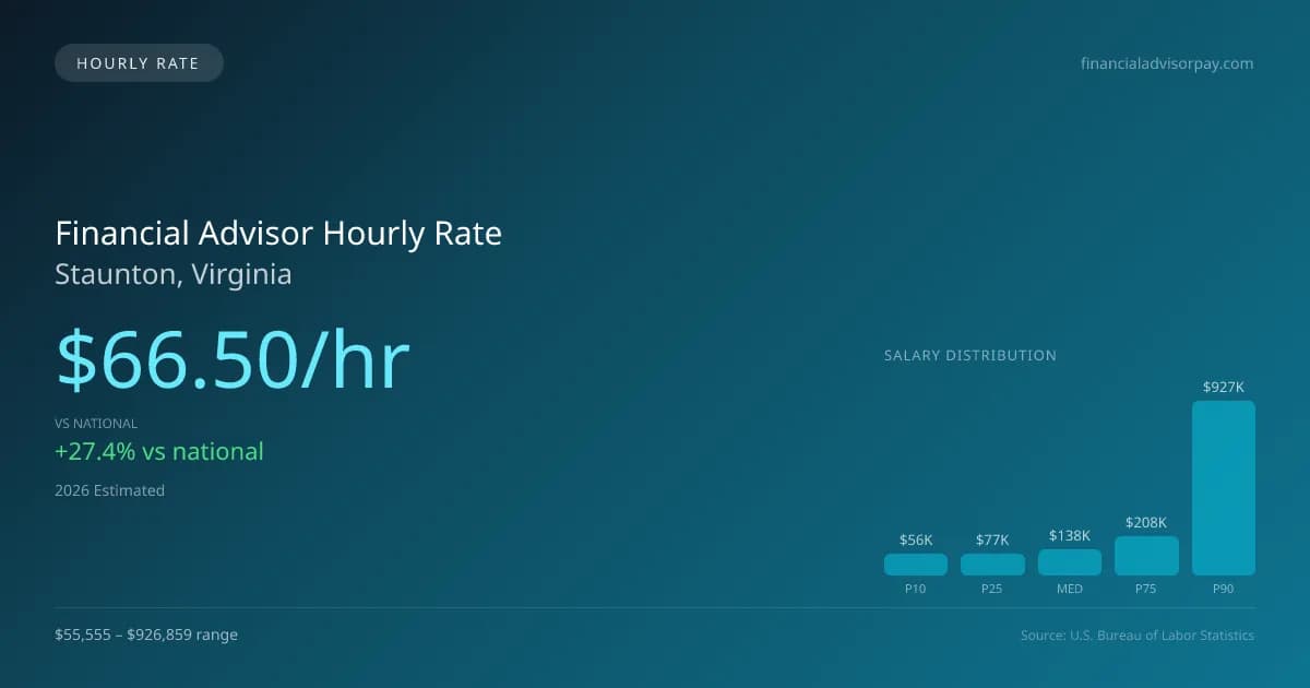 Financial Advisor Hourly Rate in Staunton, VA — 2026 est., based on 2025 BLS
