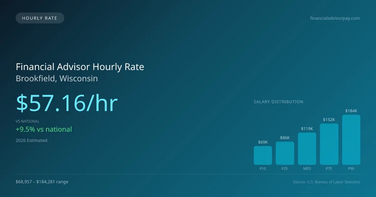Financial Advisor Hourly Rate in Brookfield, WI — 2026 est., based on 2025 BLS