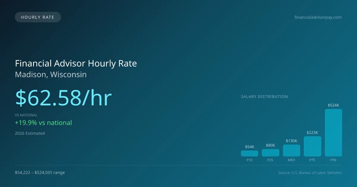 Financial Advisor Hourly Rate in Madison, WI — 2026 est., based on 2025 BLS