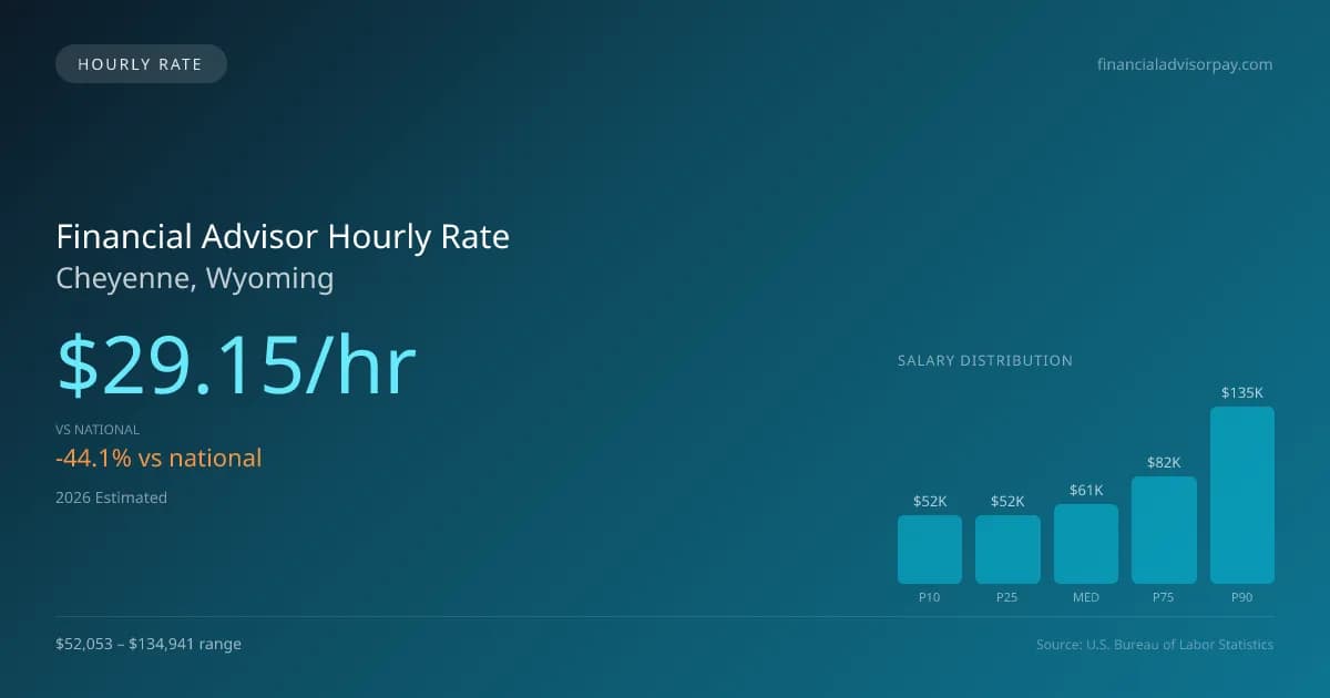 Financial Advisor Hourly Rate in Cheyenne, WY — 2026 est., based on 2025 BLS