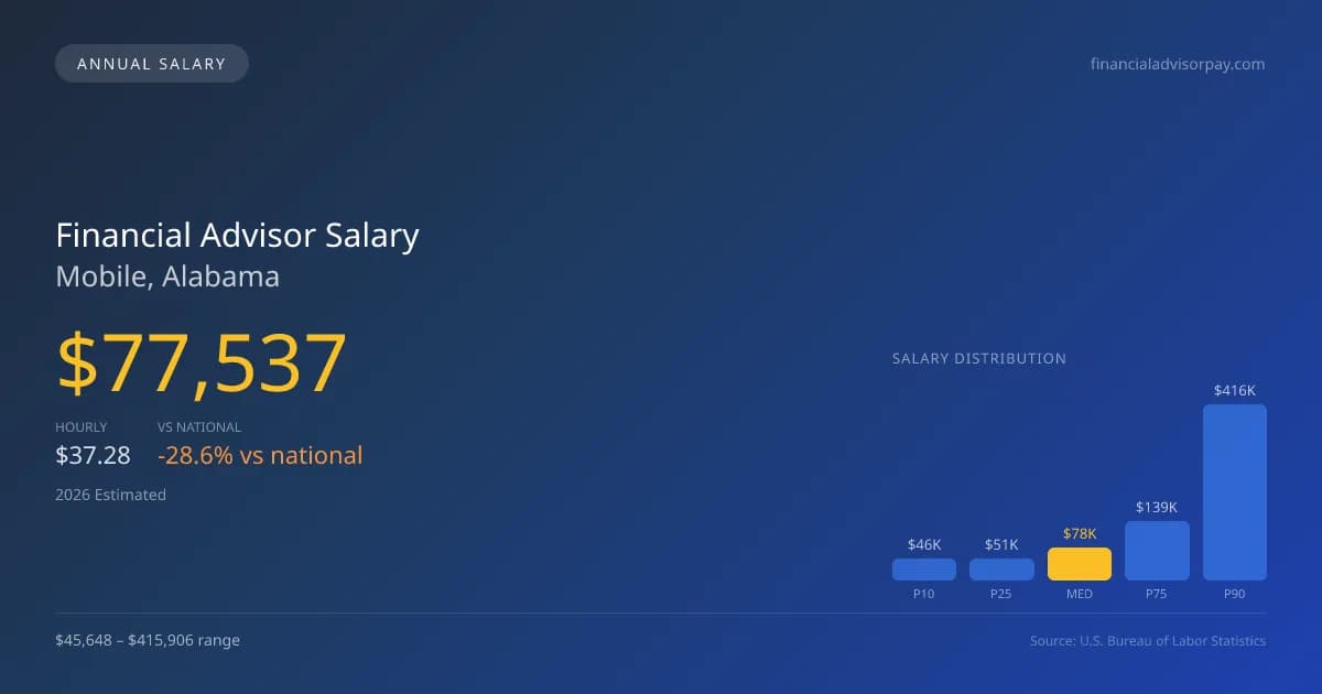 Financial Advisor Salary in Mobile, AL — 2026 est., based on 2025 BLS