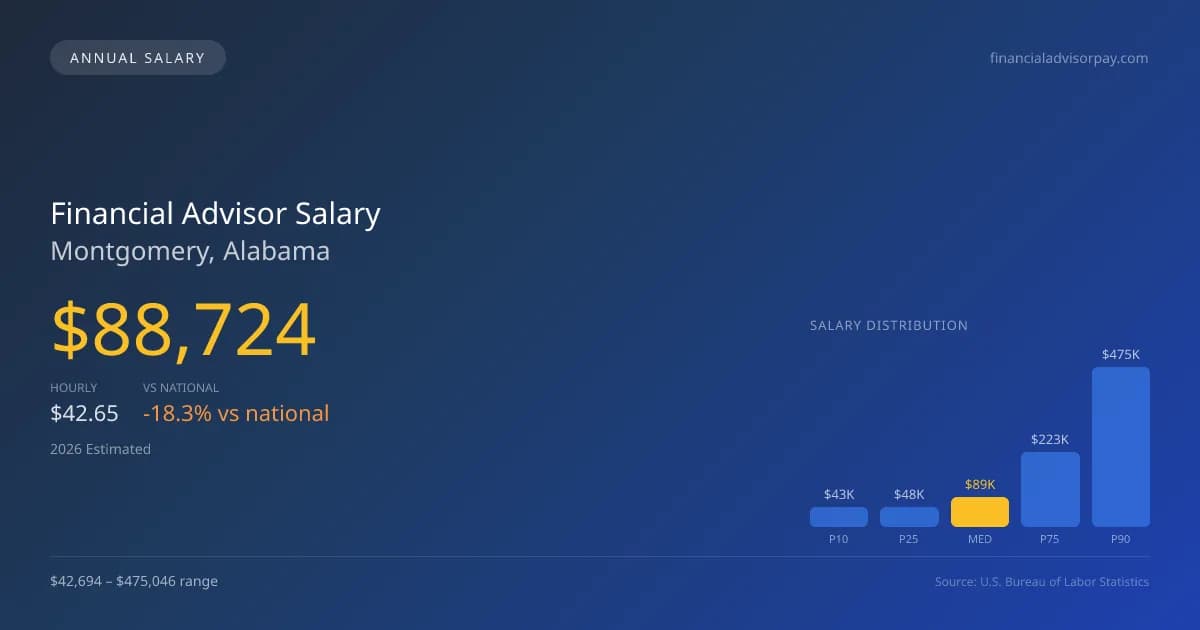 Financial Advisor Salary in Montgomery, AL — 2026 est., based on 2025 BLS