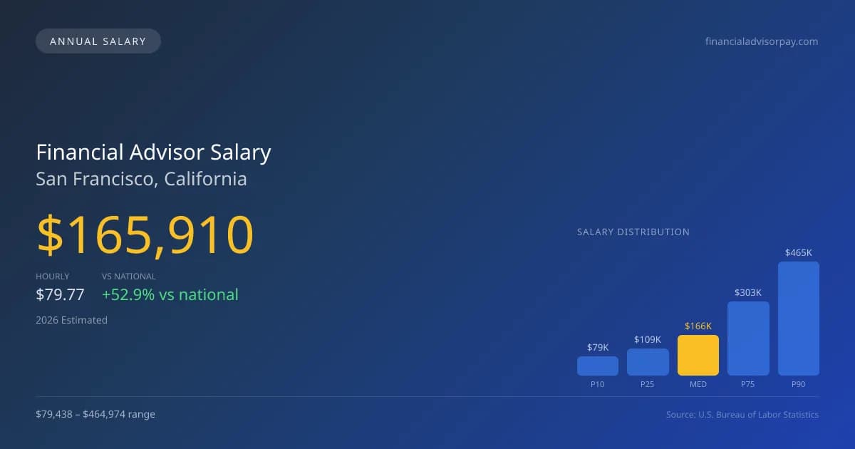 Financial Advisor Salary in San Francisco, CA — 2026 est., based on 2025 BLS