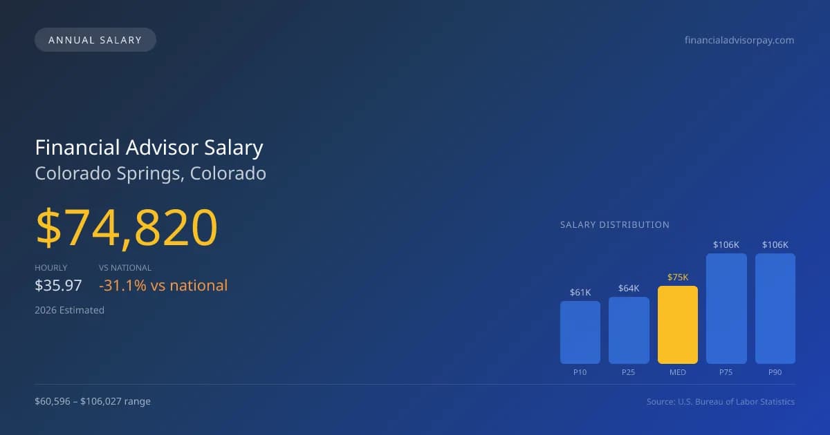 Financial Advisor Salary in Colorado Springs, CO — 2026 est., based on 2025 BLS