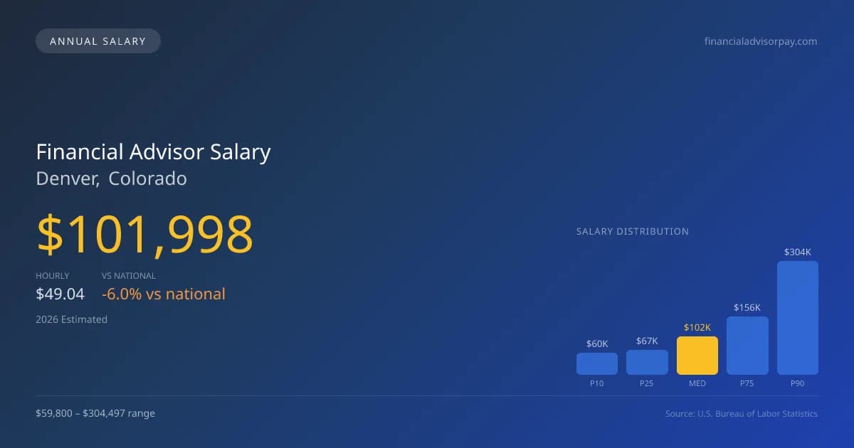 Financial Advisor Salary in Denver, CO — 2026 est., based on 2025 BLS
