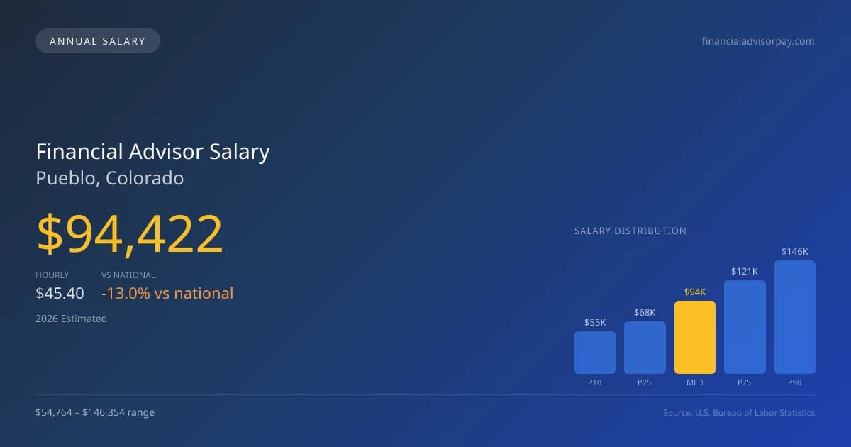 Financial Advisor Salary in Pueblo, CO — 2026 est., based on 2025 BLS