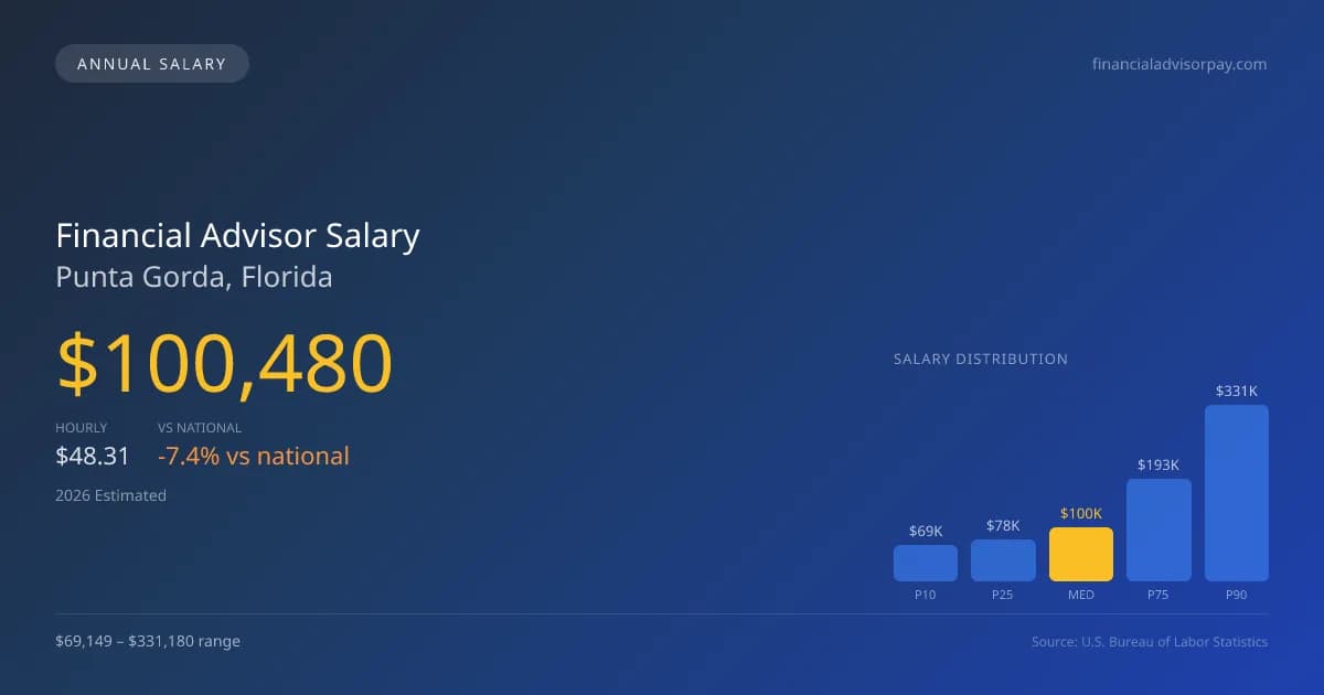 Financial Advisor Salary in Punta Gorda, FL — 2026 est., based on 2025 BLS
