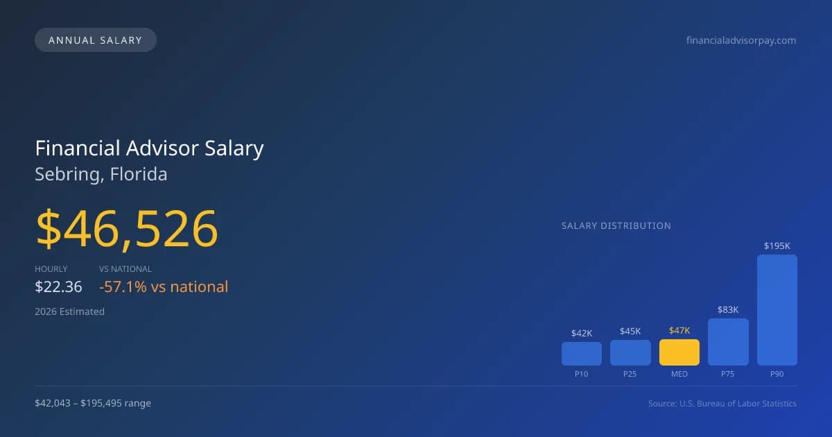 Financial Advisor Salary in Sebring, FL — 2026 est., based on 2025 BLS