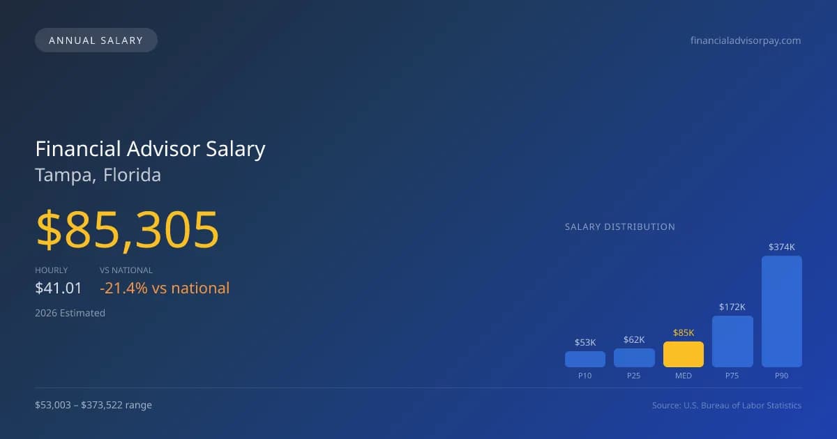 Financial Advisor Salary in Tampa, FL — 2026 est., based on 2025 BLS