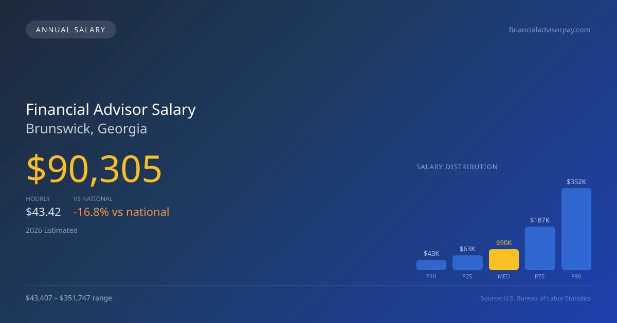 Financial Advisor Salary in Brunswick, GA — 2026 est., based on 2025 BLS