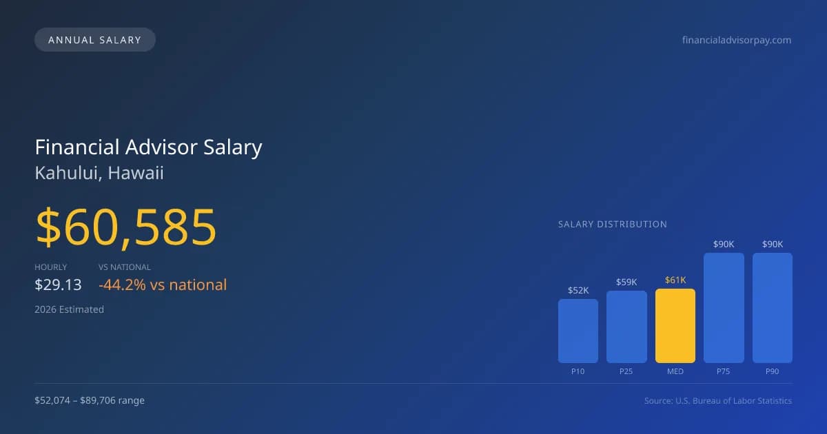Financial Advisor Salary in Kahului, HI — 2026 est., based on 2025 BLS