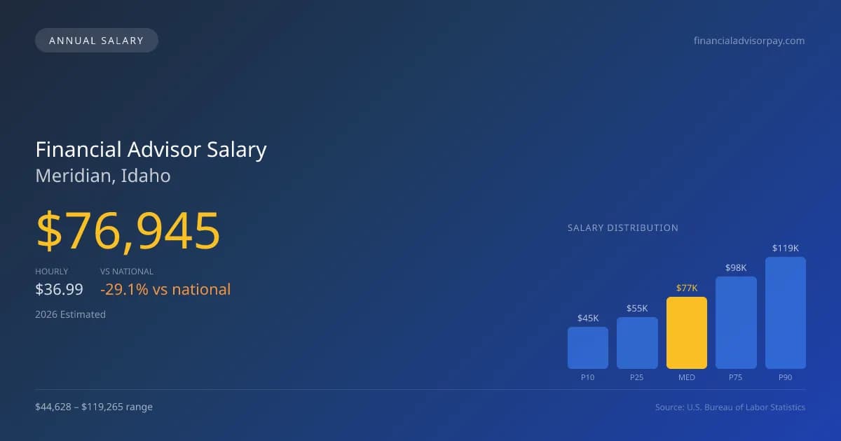 Financial Advisor Salary in Meridian, ID — 2026 est., based on 2025 BLS