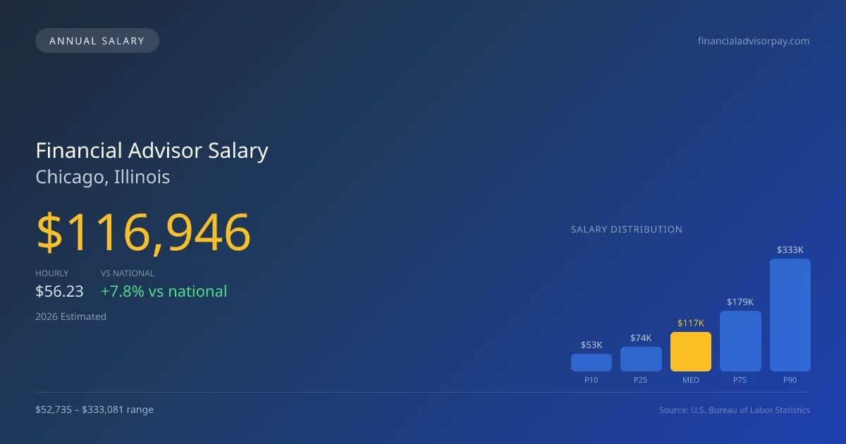 Financial Advisor Salary in Chicago, IL — 2026 est., based on 2025 BLS